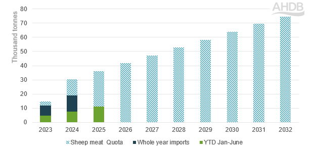 Chart of UK imports vs Australian quota